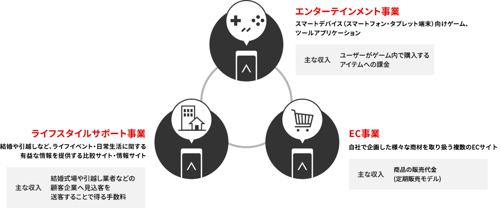 エイチームの事業