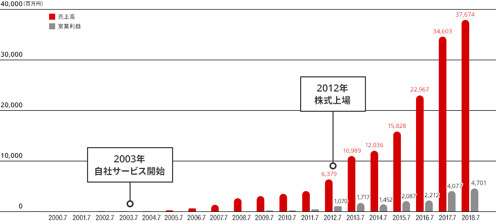 業績の推移