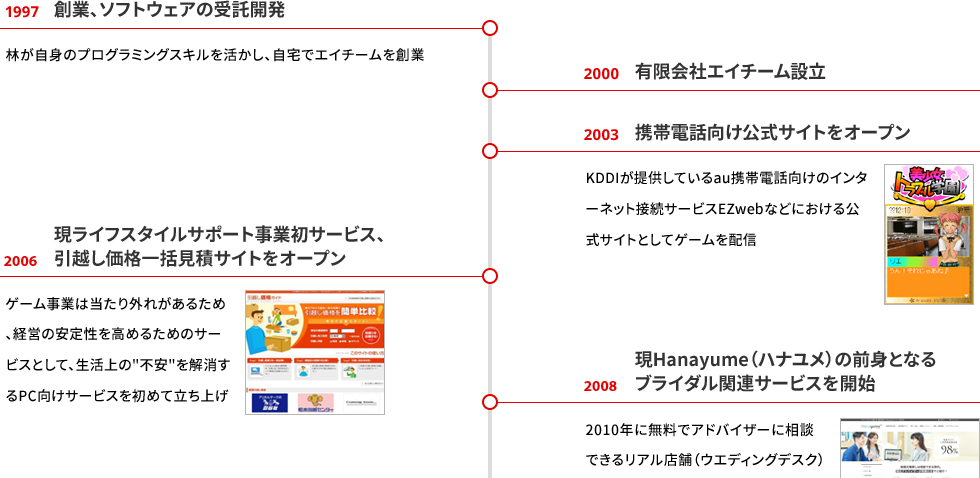 事業の推移1