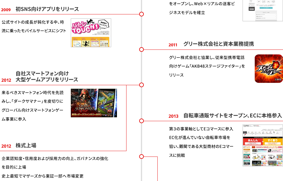 事業の推移2