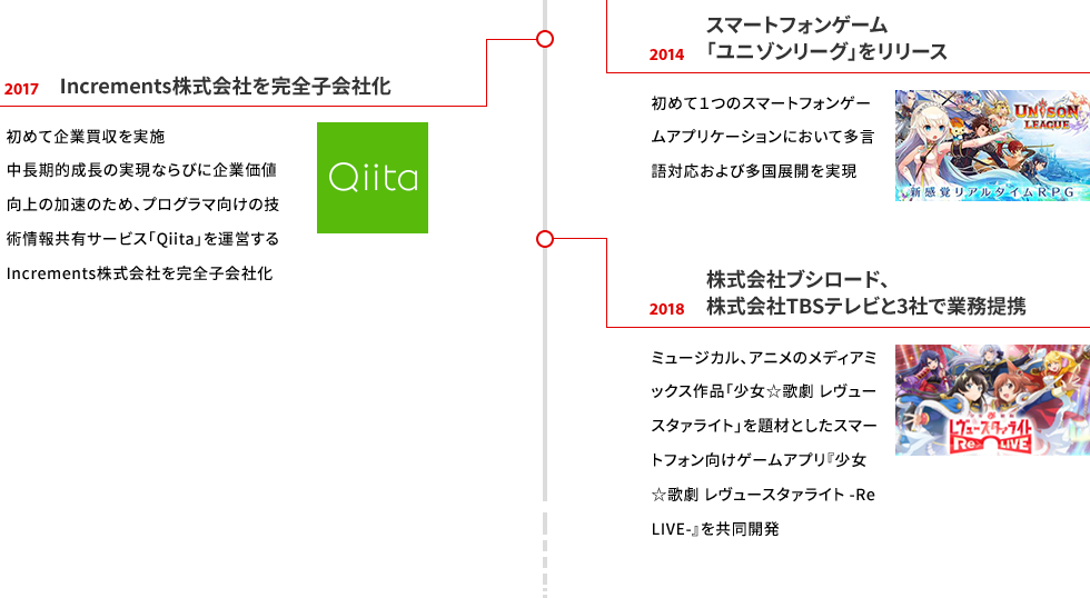 事業の推移3