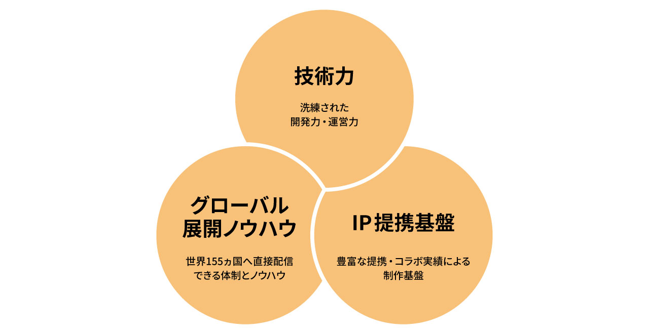 エンターテインメント事業の強み