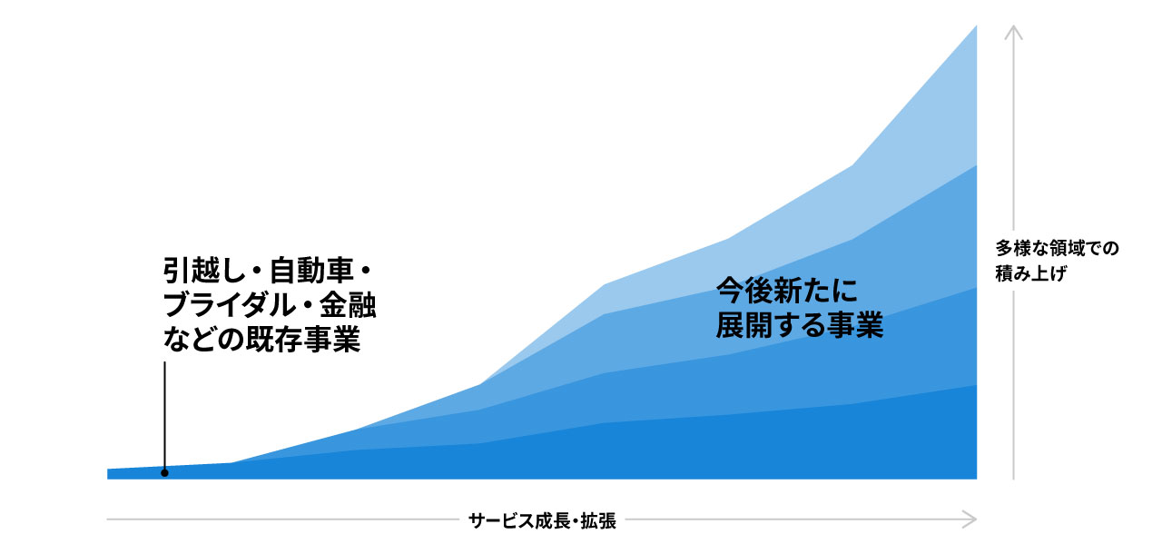 収益を積み上げるビジネスモデル