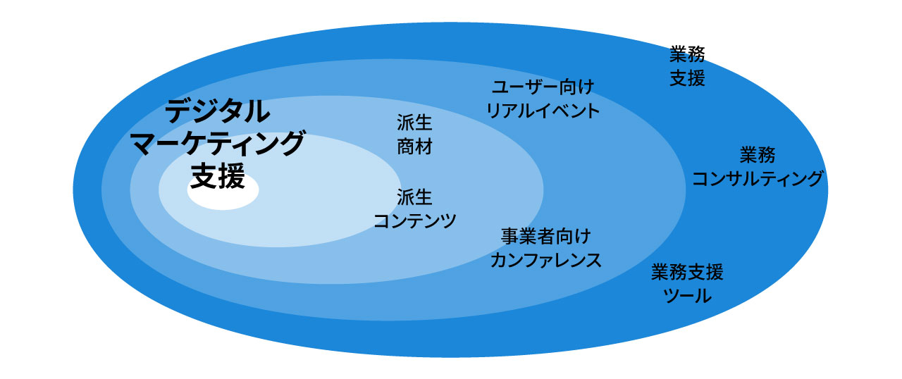 中長期的な成長戦略