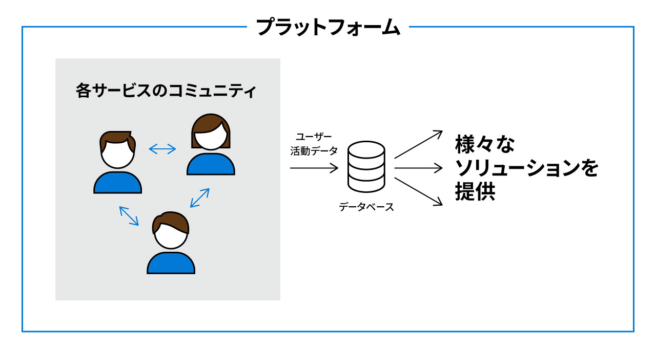 弊社のプラットフォームサービス