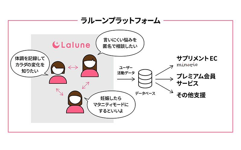 ラルーンプラットフォーム