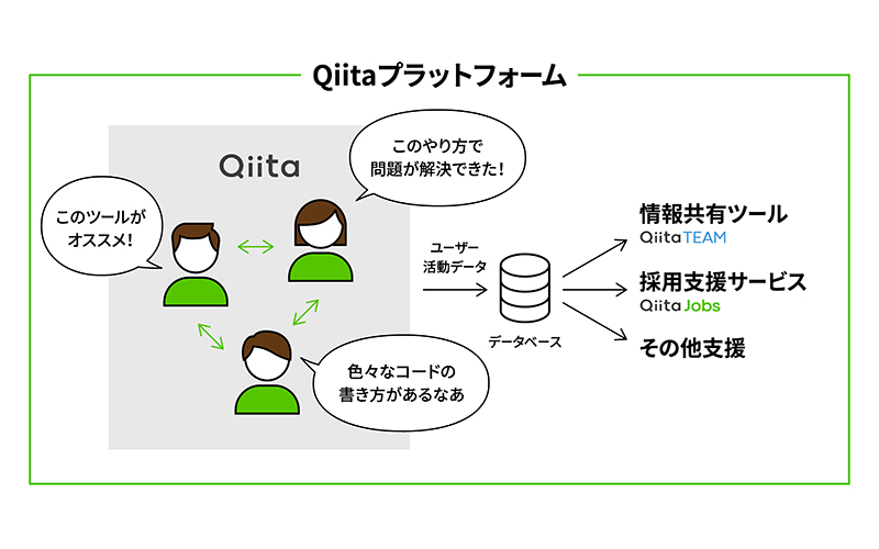 Qiitaプラットフォーム