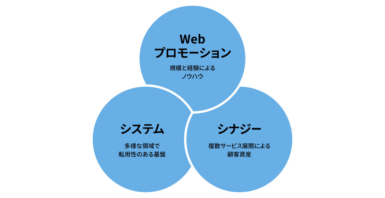 ライフスタイルサポート事業の強み