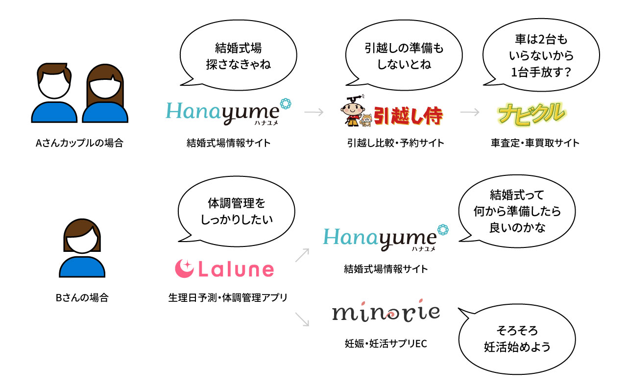 顧客資産シナジー