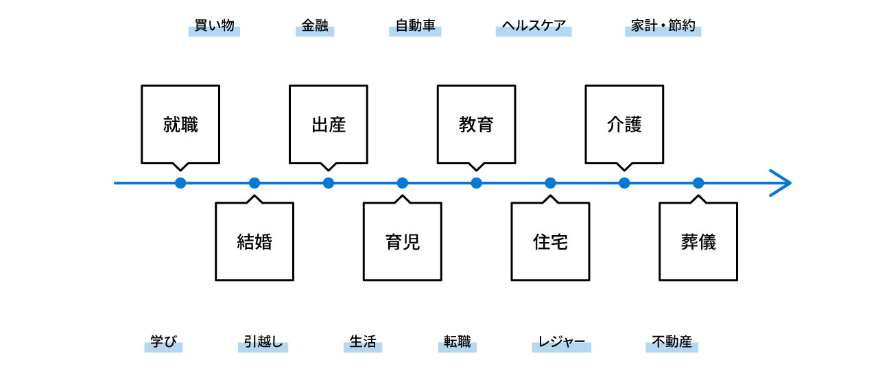 人生のイベントをサポート