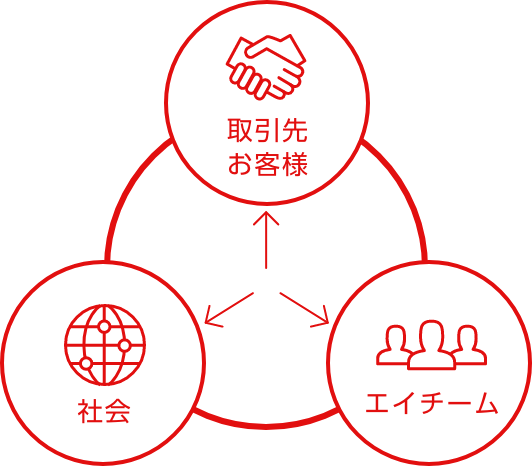 「三方よし」のサービス理念の実現