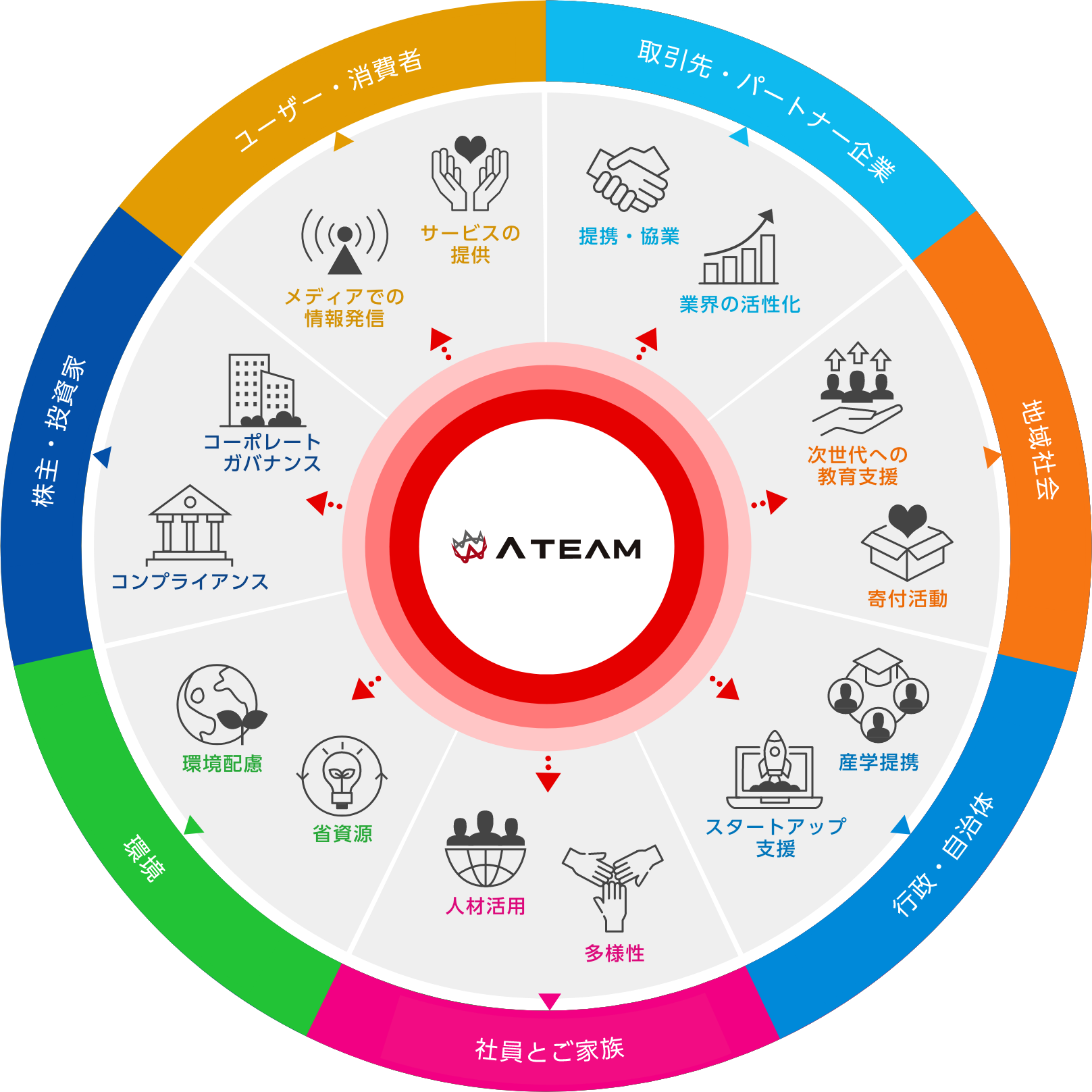 ステークホルダーエンゲージメントの図