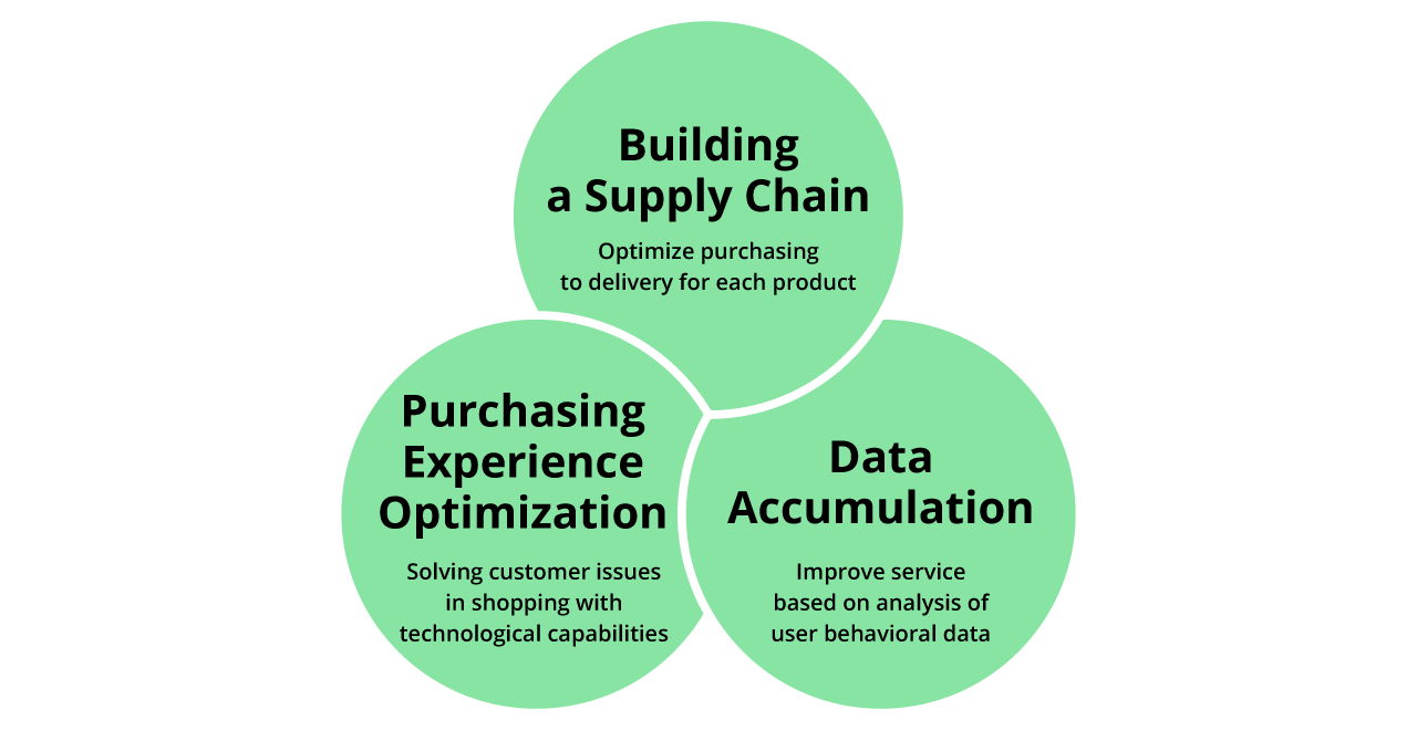 E-Commerce Business Features