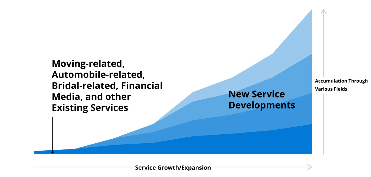 business model builds up revenue