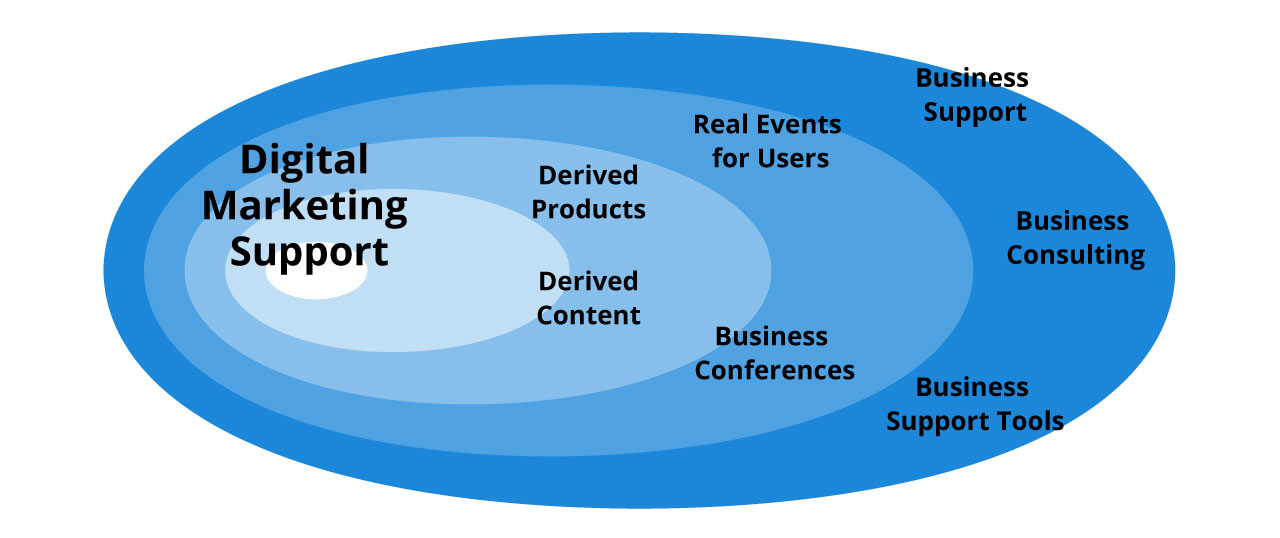 Medium- and Long-Term Business Development