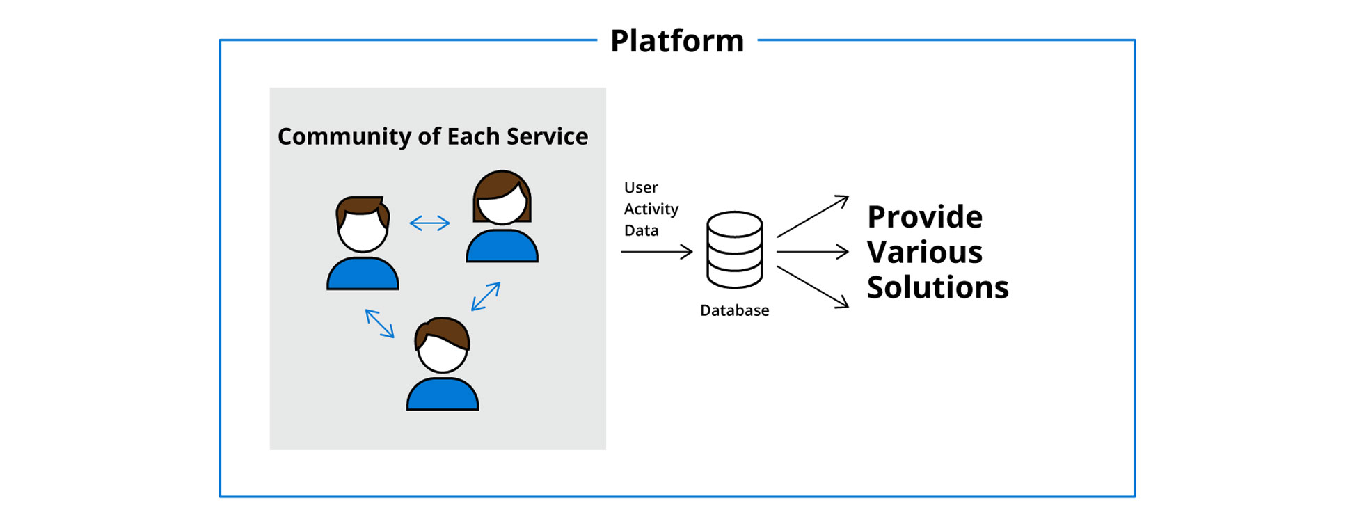 Our platform services