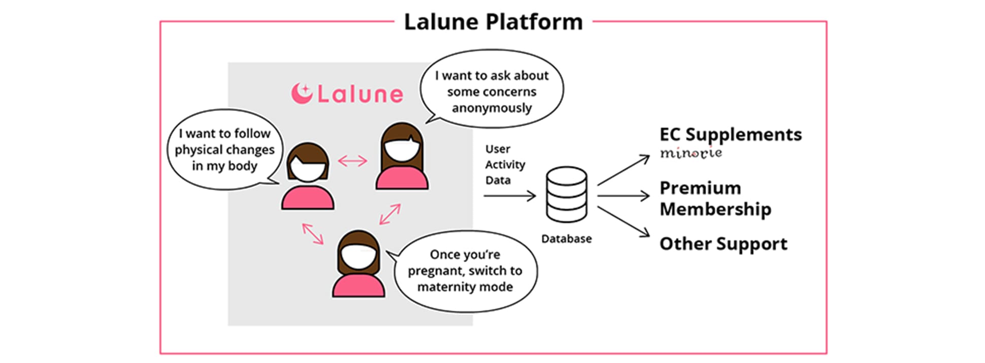 Lalune platform