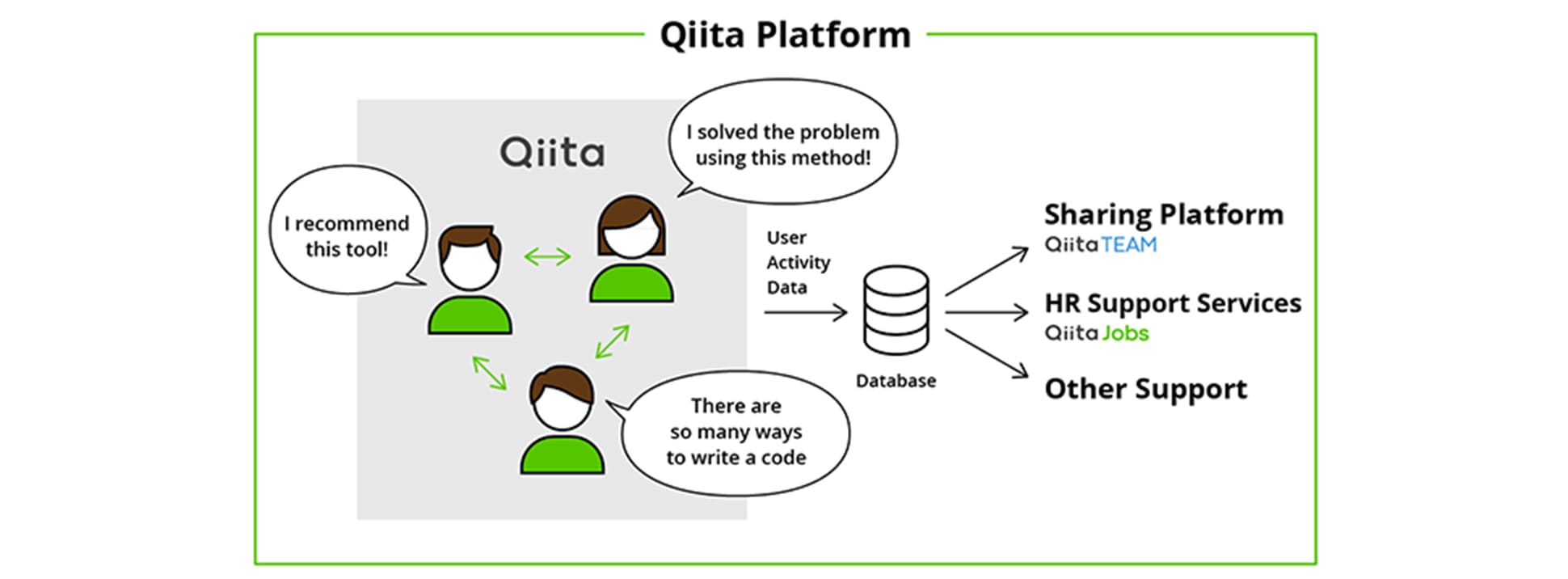 Qiita platform