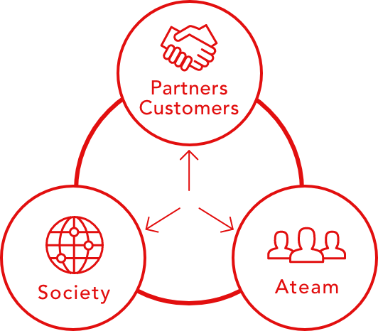 Realizing the Business Concept of “Sanpo-Yoshi”